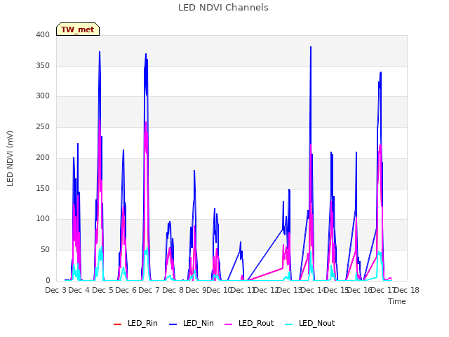 plot of LED NDVI Channels