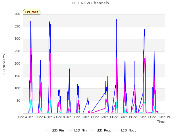 plot of LED NDVI Channels