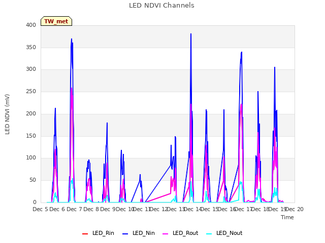 plot of LED NDVI Channels