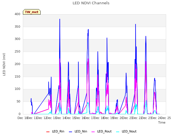 plot of LED NDVI Channels