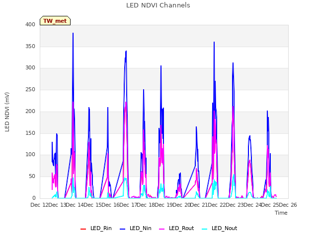 plot of LED NDVI Channels