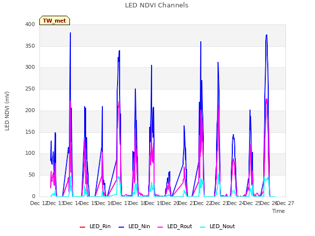 plot of LED NDVI Channels