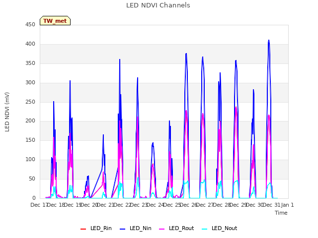 plot of LED NDVI Channels