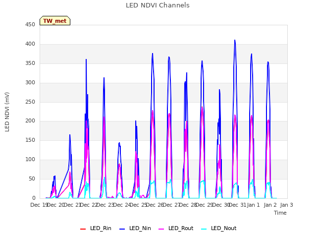 plot of LED NDVI Channels