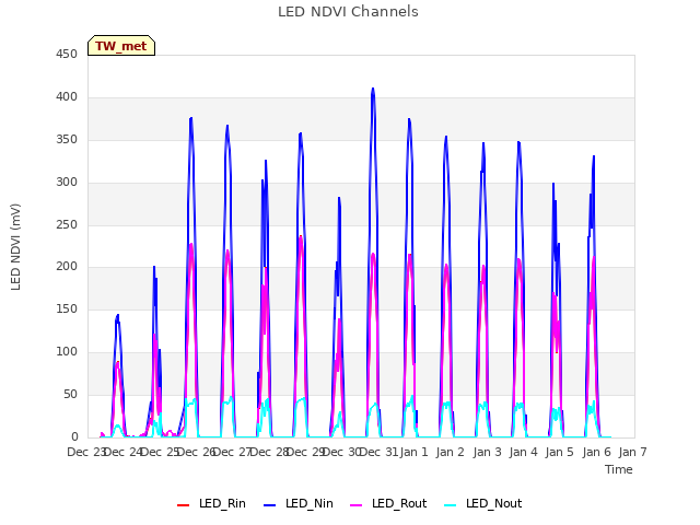 plot of LED NDVI Channels