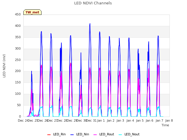 plot of LED NDVI Channels