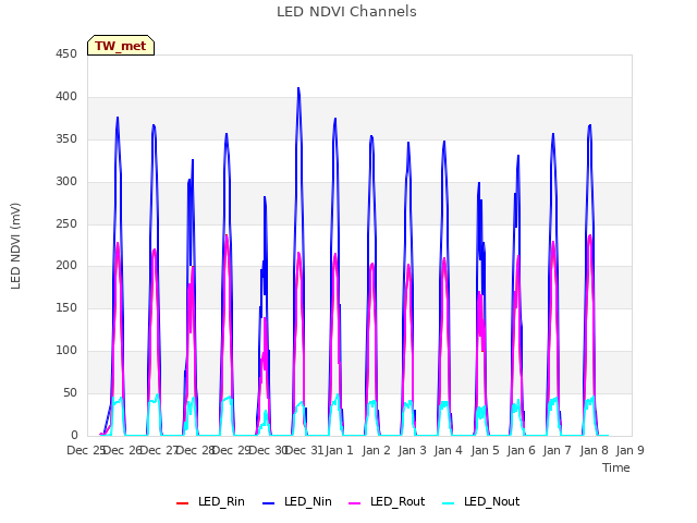 plot of LED NDVI Channels