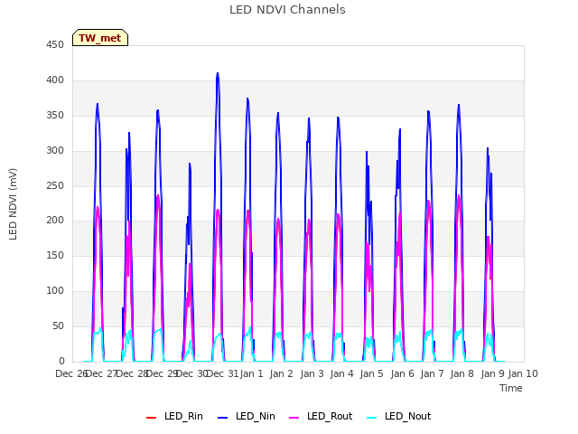 plot of LED NDVI Channels