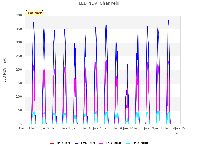 plot of LED NDVI Channels