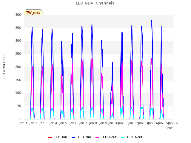 plot of LED NDVI Channels