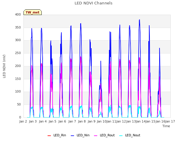 plot of LED NDVI Channels