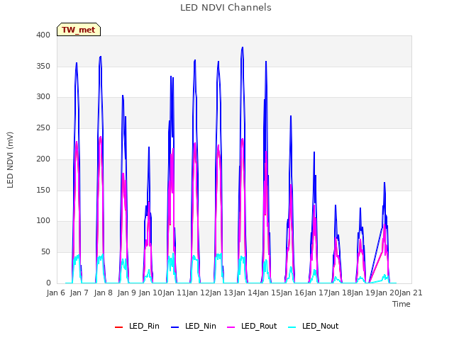 plot of LED NDVI Channels