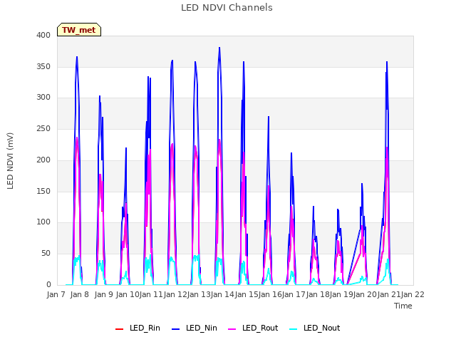 plot of LED NDVI Channels