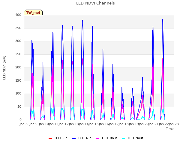 plot of LED NDVI Channels