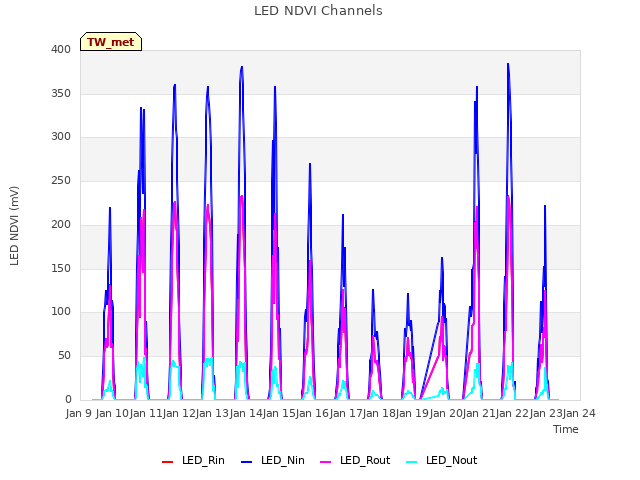 plot of LED NDVI Channels