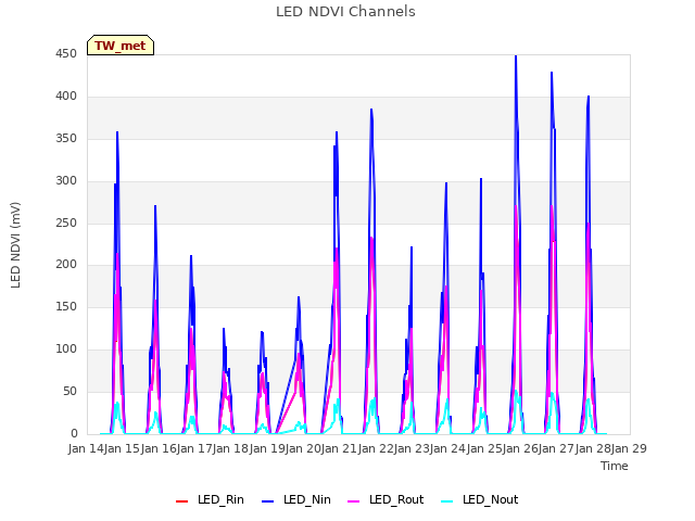 plot of LED NDVI Channels