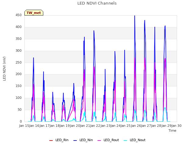 plot of LED NDVI Channels