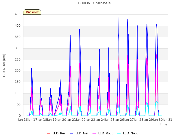 plot of LED NDVI Channels