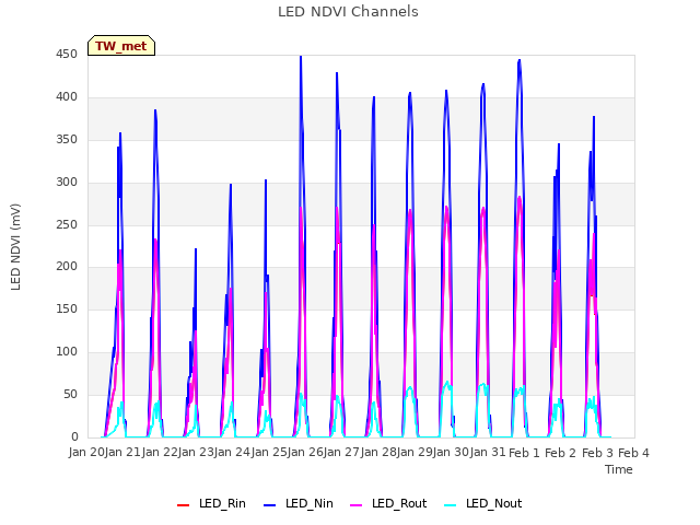 plot of LED NDVI Channels