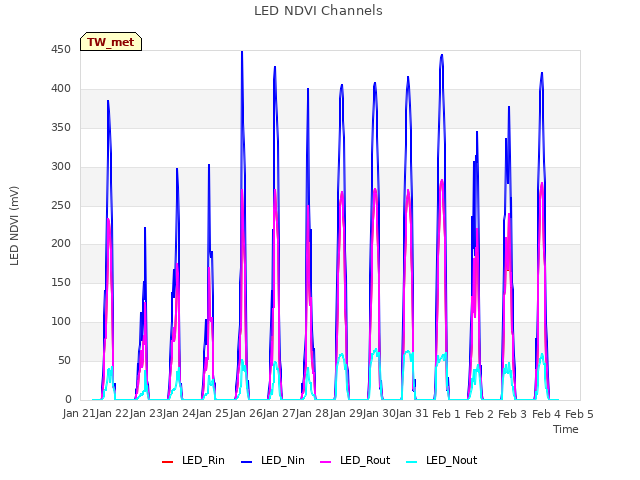 plot of LED NDVI Channels