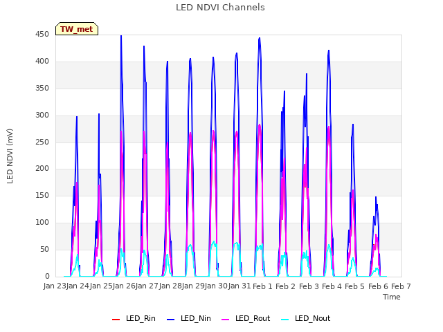 plot of LED NDVI Channels