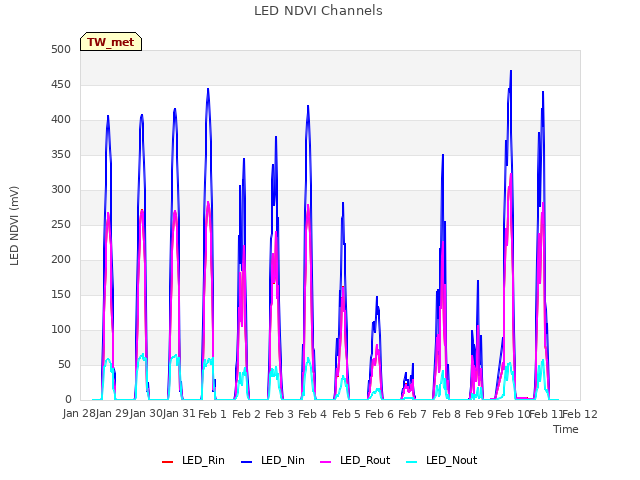 plot of LED NDVI Channels