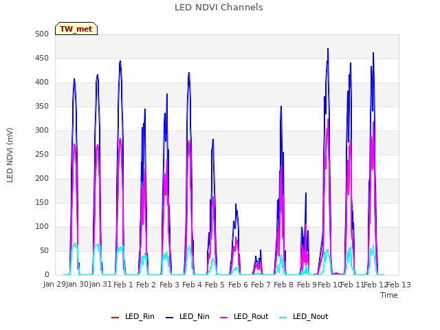 plot of LED NDVI Channels