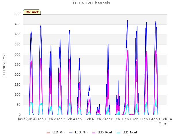 plot of LED NDVI Channels