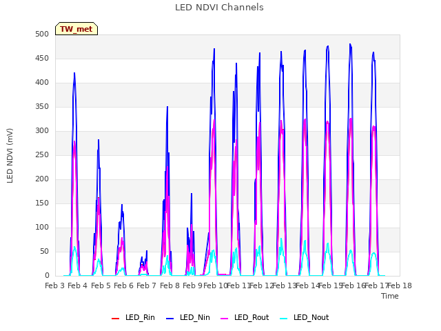 plot of LED NDVI Channels