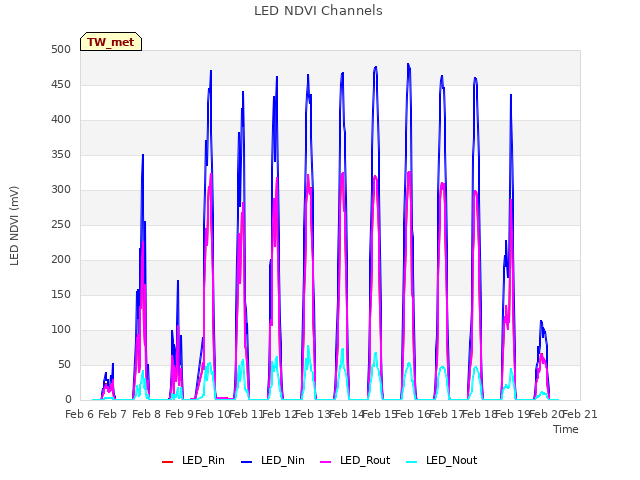 plot of LED NDVI Channels