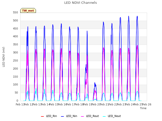 plot of LED NDVI Channels