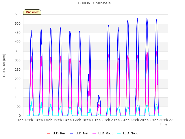 plot of LED NDVI Channels