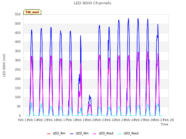 plot of LED NDVI Channels