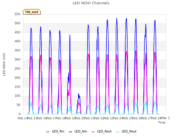 plot of LED NDVI Channels