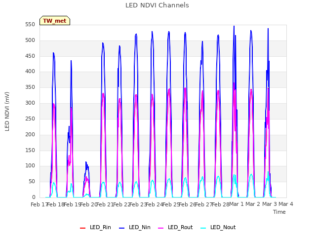 plot of LED NDVI Channels