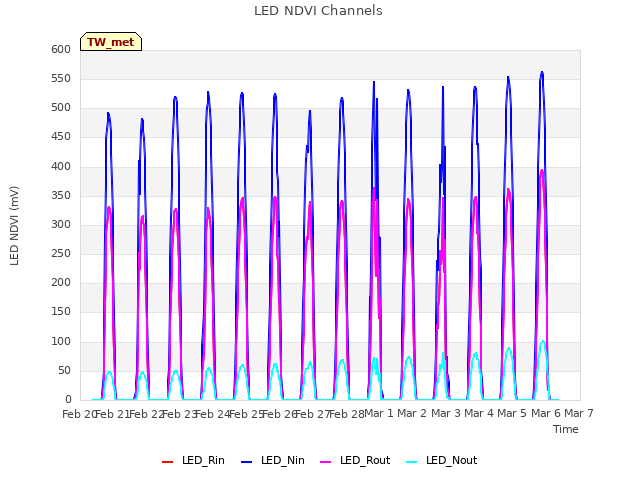 plot of LED NDVI Channels