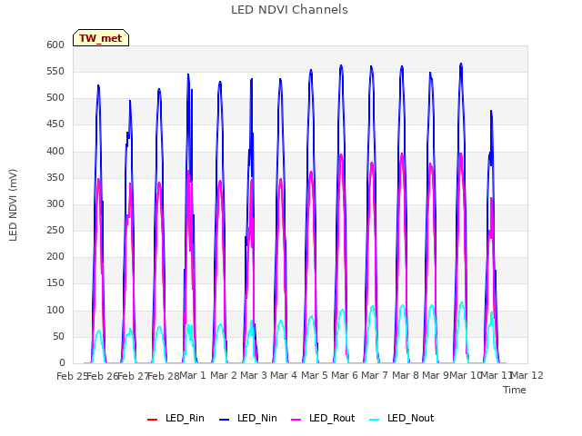 plot of LED NDVI Channels