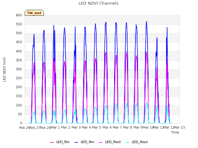 plot of LED NDVI Channels