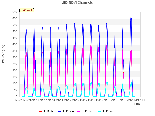 plot of LED NDVI Channels