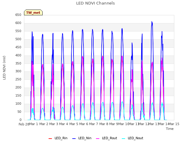 plot of LED NDVI Channels