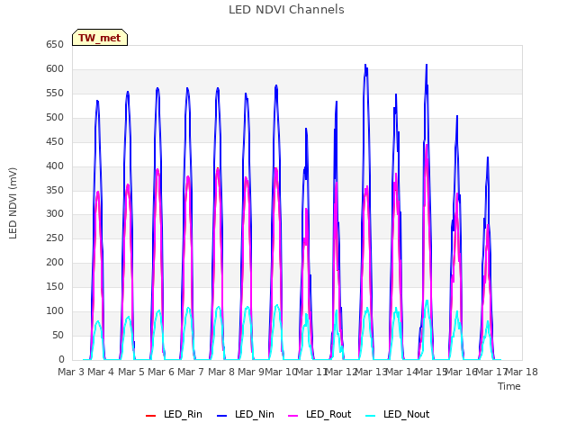 plot of LED NDVI Channels