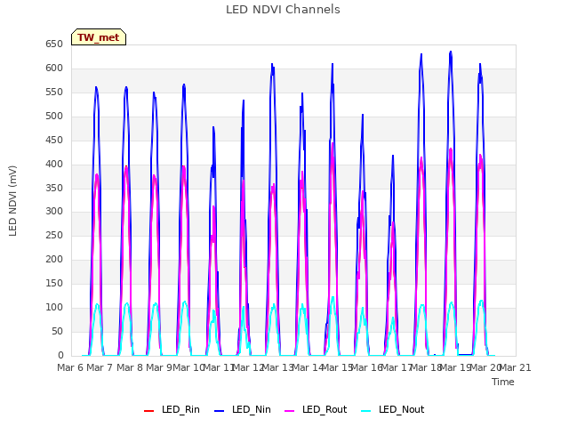 plot of LED NDVI Channels