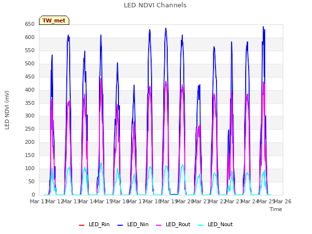 plot of LED NDVI Channels