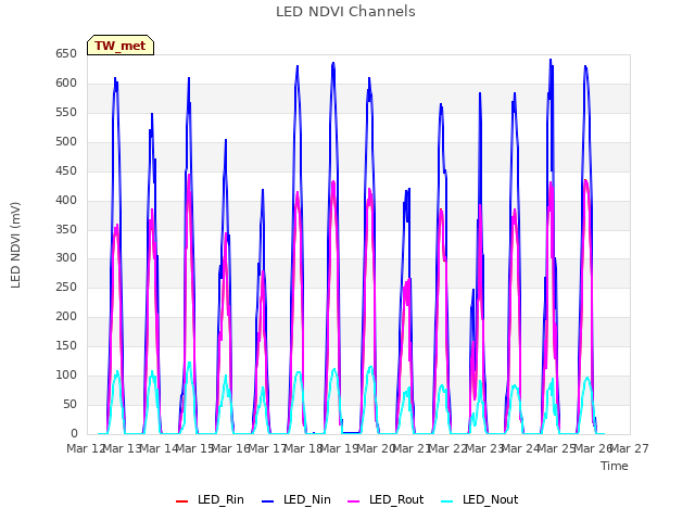 plot of LED NDVI Channels