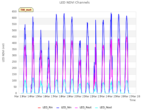 plot of LED NDVI Channels