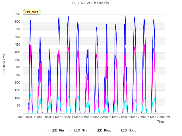 plot of LED NDVI Channels