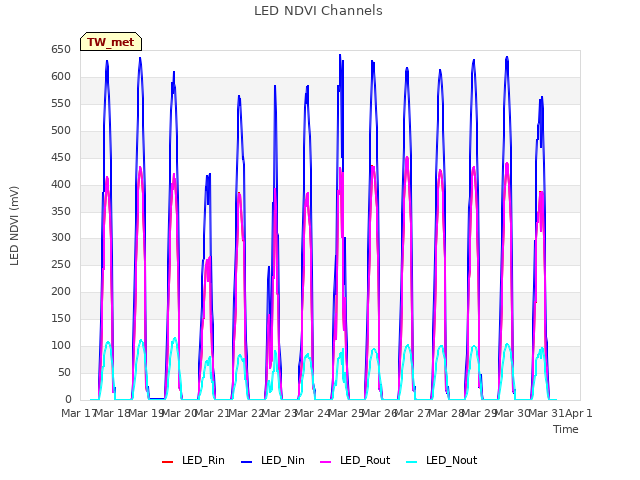 plot of LED NDVI Channels