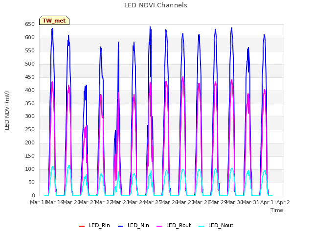 plot of LED NDVI Channels