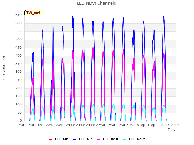 plot of LED NDVI Channels