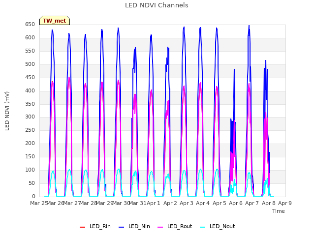 plot of LED NDVI Channels